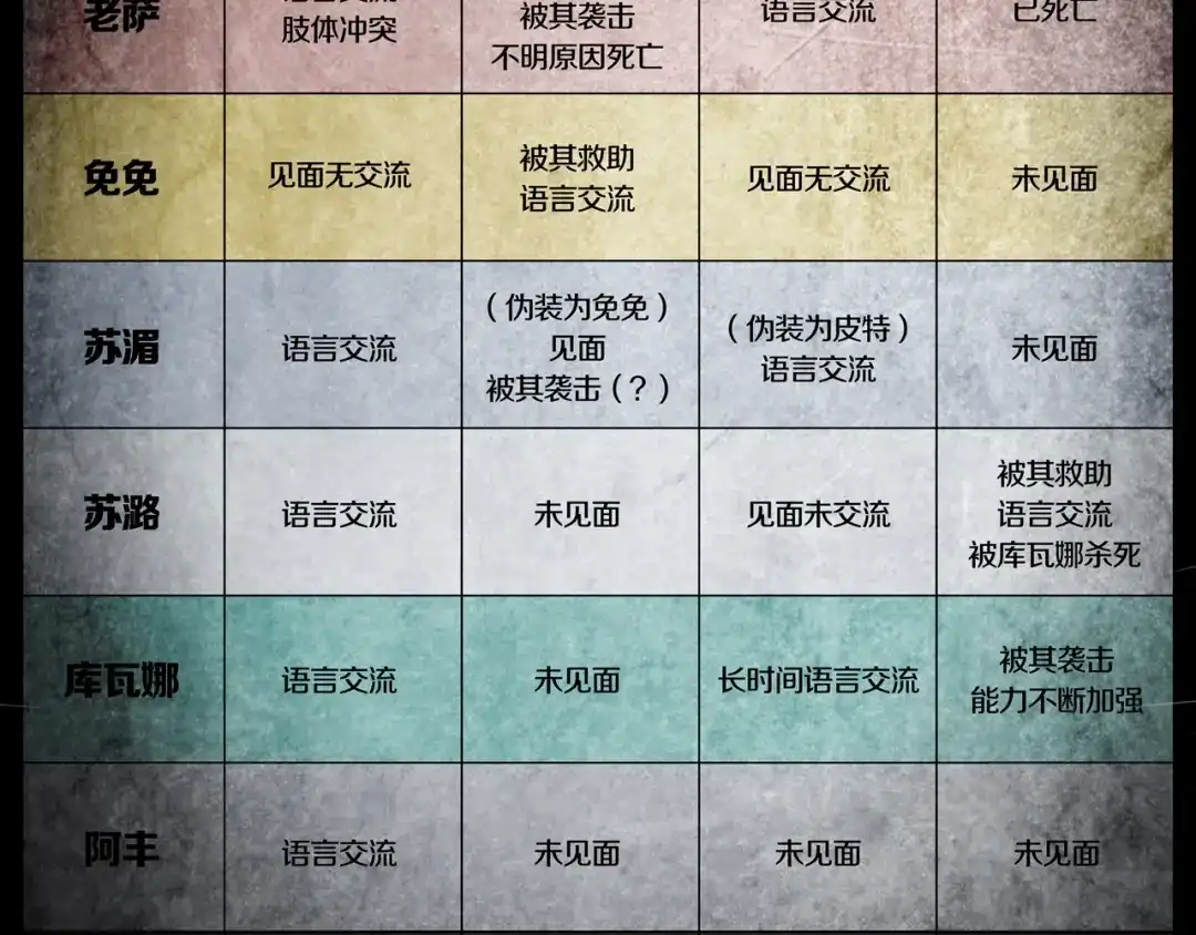 《环形公寓》第8章 时间线 第36页
