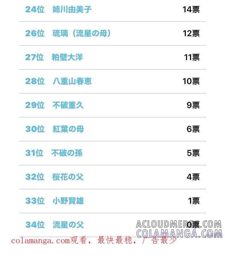 女神的露天咖啡厅 - 官方人气投票结果 - 第5张图