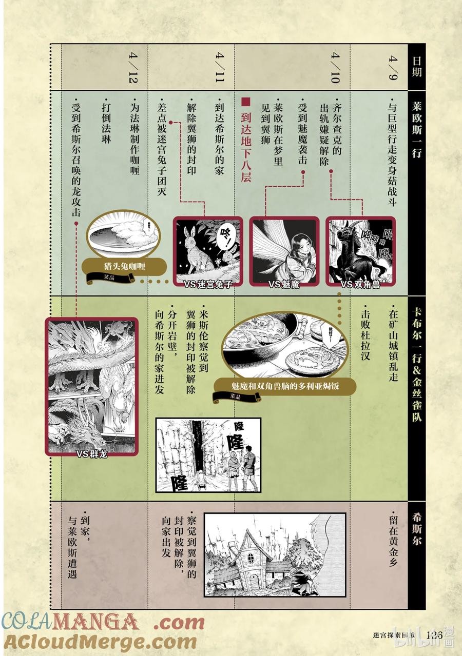 《迷宫饭 世界导览 冒险者权威指南》1 正文 第129页