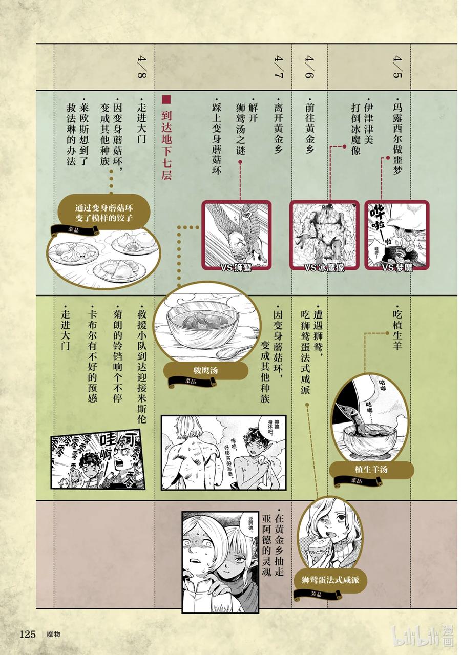 《迷宫饭 世界导览 冒险者权威指南》1 正文 第128页