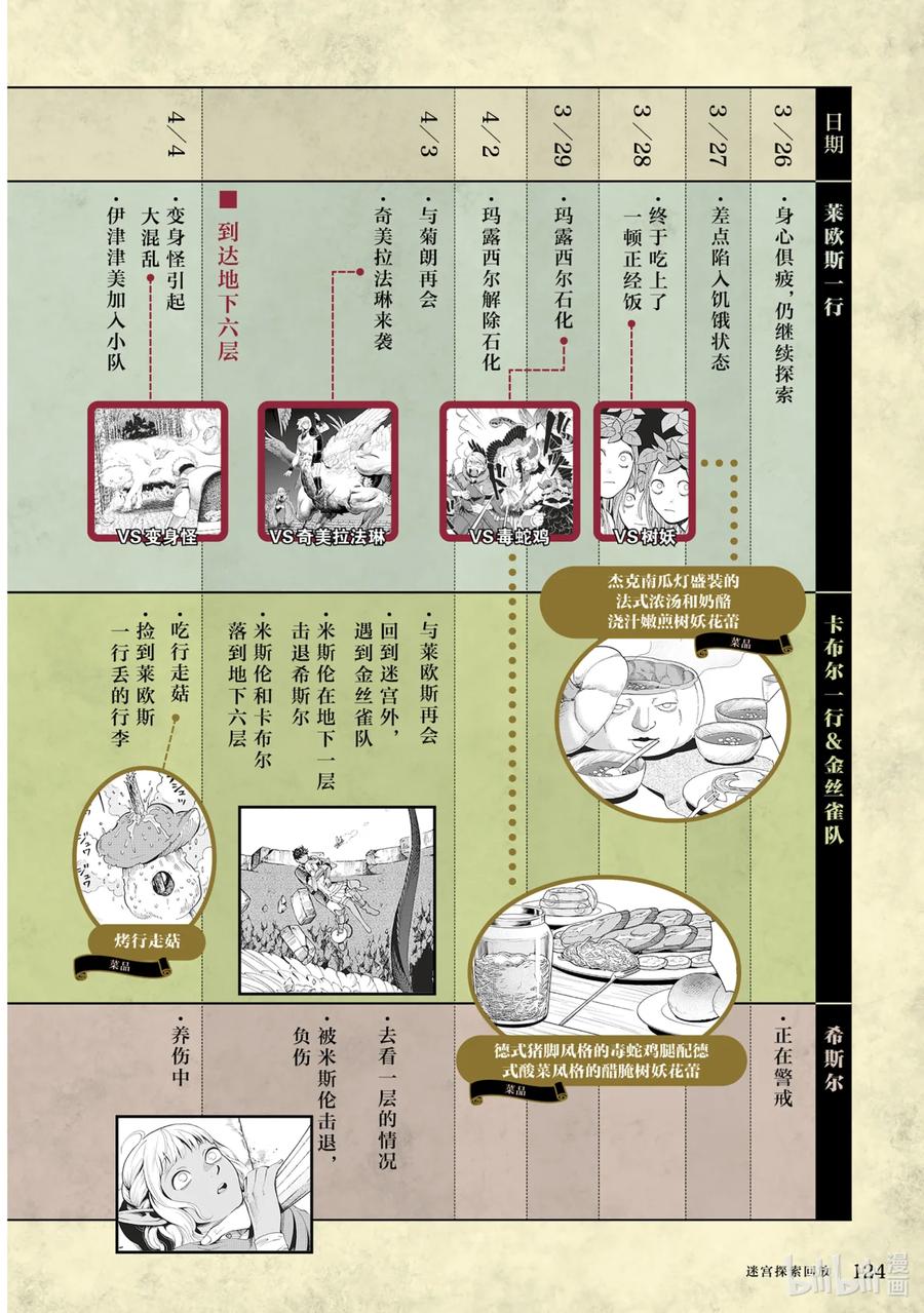 《迷宫饭 世界导览 冒险者权威指南》1 正文 第127页
