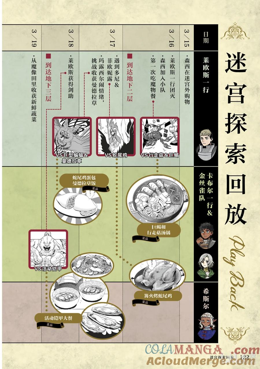《迷宫饭 世界导览 冒险者权威指南》1 正文 第125页