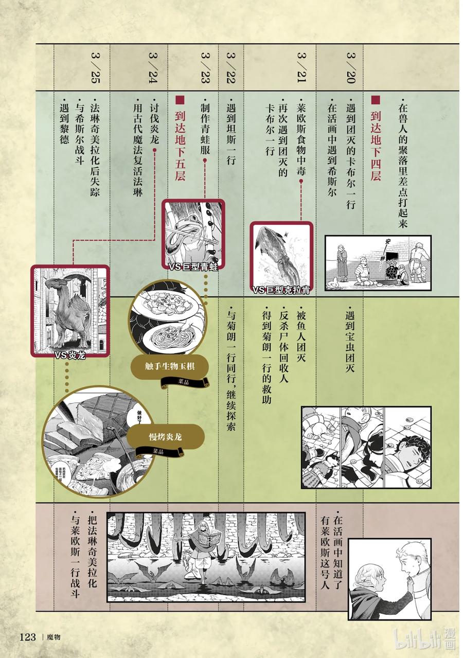 《迷宫饭 世界导览 冒险者权威指南》1 正文 第126页