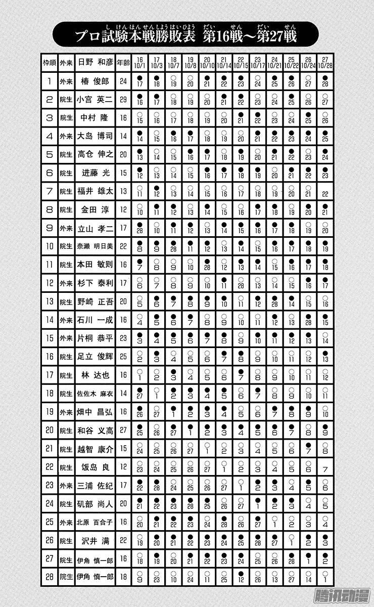 棋魂 第95局 第2名合格者 第24页
