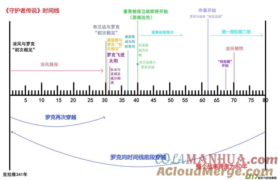 《守护者传说》时间线与手稿 第2页