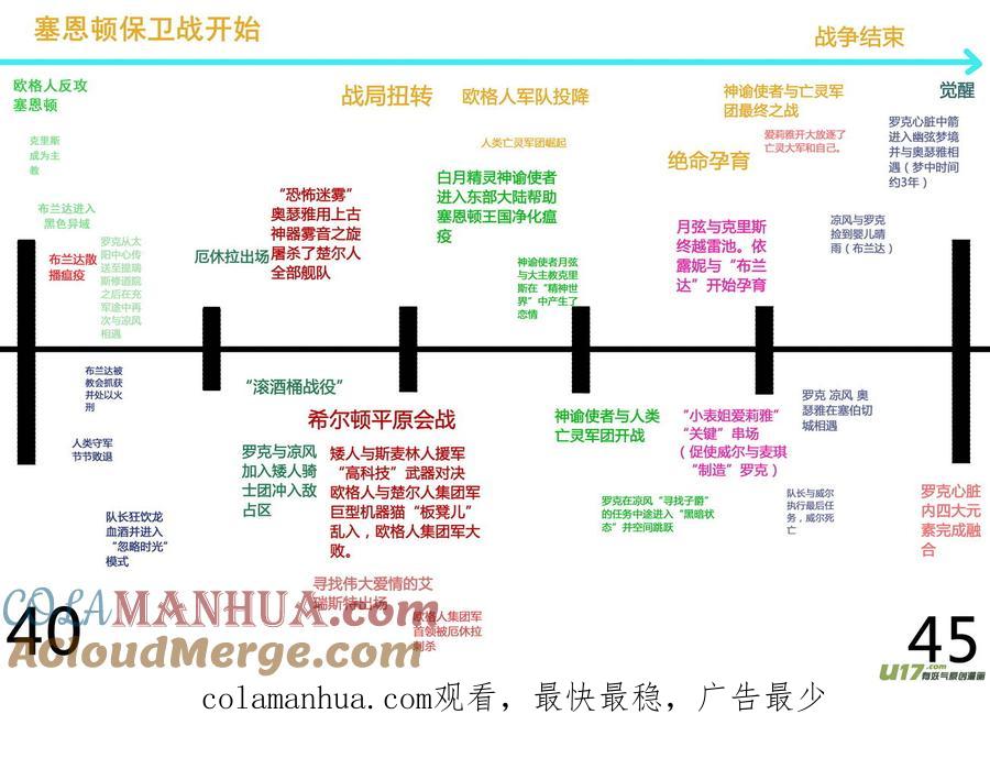 《守护者传说》时间线 第3页