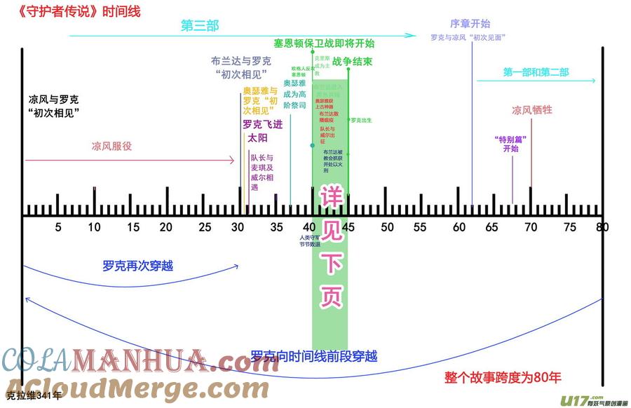 《守护者传说》时间线 第2页