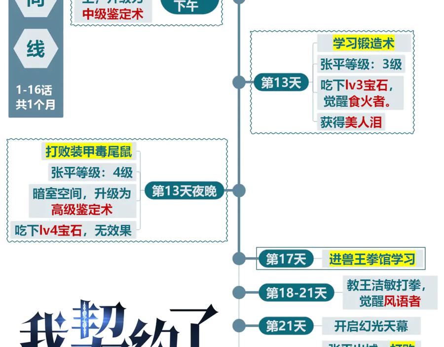 《我契约了我自己》第16话 冥雾之体 第131页
